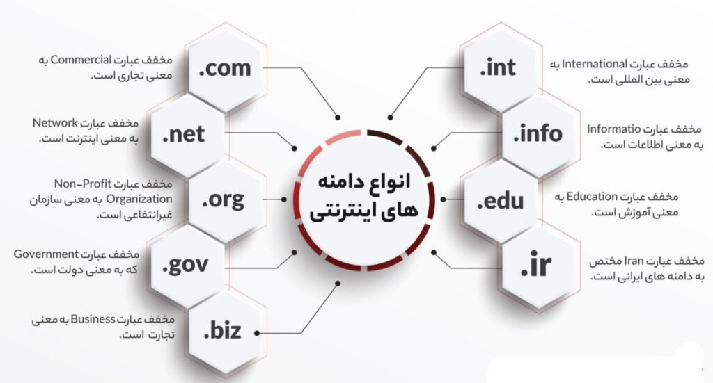 ♨️ معنی پسوند سایت ها چیه ؟